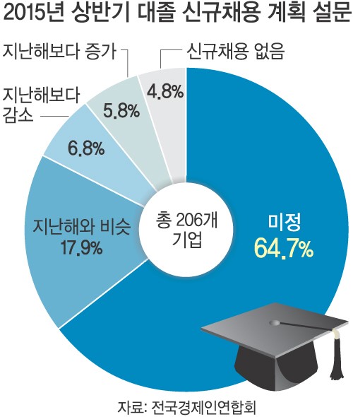 더 좁아진 대졸 취업문…인문계 더 힘들듯