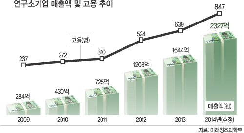 연구소기업 ‘전성시대’… 창조경제 이끈다