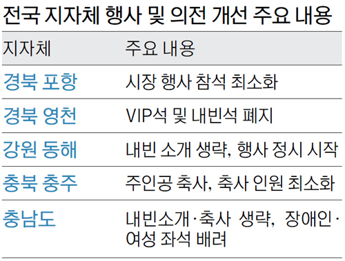 지자체들 지역행사·의전 간소화 바람