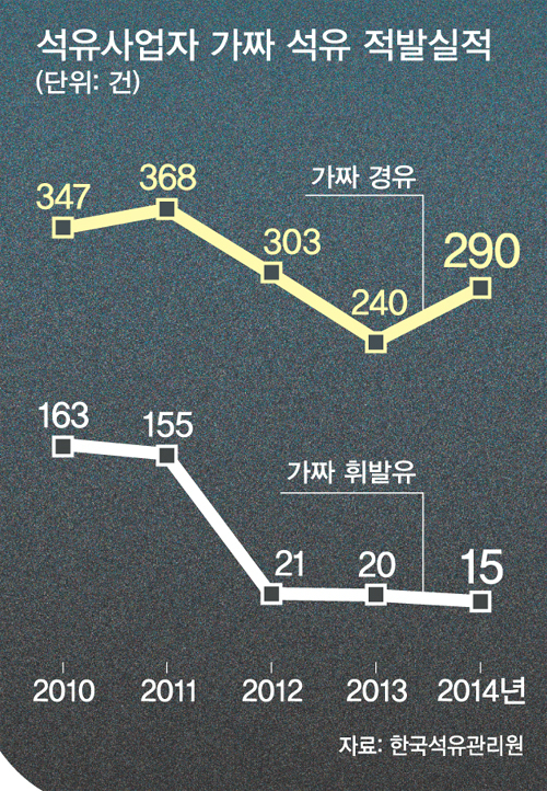 계속되는 가짜와 불법 주유의 역사