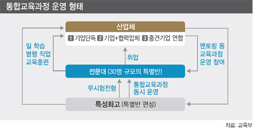 고교·전문대 합친 ‘유니테크 사업’ 본격화
