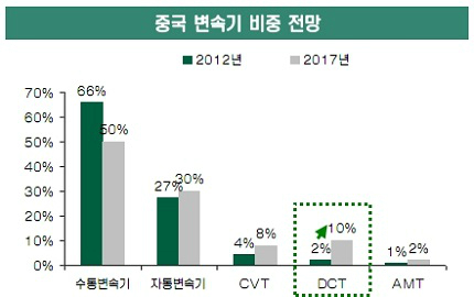 DCT 확대 적용… 관련 부품사들에 성장 기회