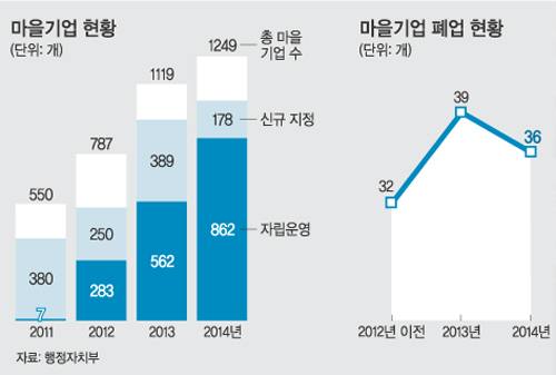 지역공동체 회복 대안으로 부상한 ‘마을기업’