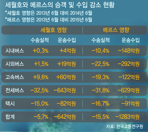 메르스 악몽 끝났지만 직격탄 맞은 운송업계