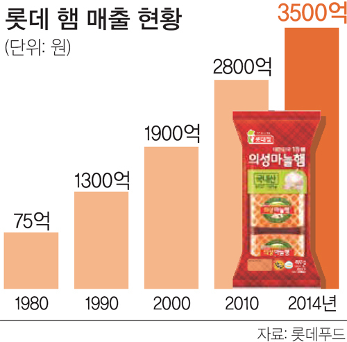 돈육 육가공제품 국내 첫 생산, 40년도 안된 햄·소시지 시장 선도