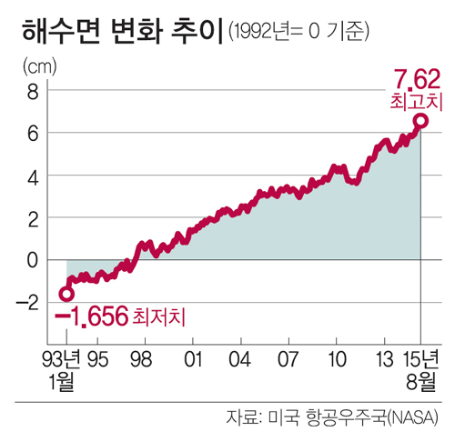 전 세계 해수면 23년간 평균 7.6㎝ 상승