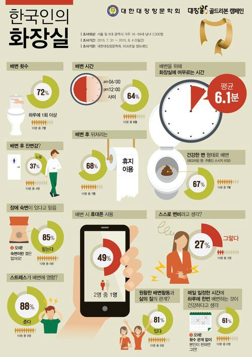 화장실까지 휴대폰 가져가는 한국인, 2명 중 1명 배변 중에도 휴대폰 사용 | 인스티즈