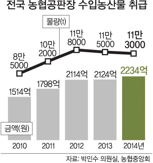 5년간 1조원… 농협공판장은 수입농산물 천지