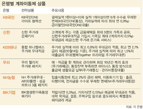 800조원 시장을 선점하라… 불붙은 통장 전쟁