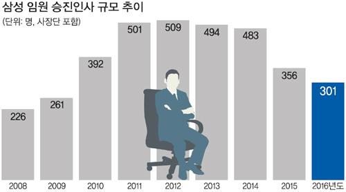 삼성 임원 294명 승진… 금융위기 이후 최소