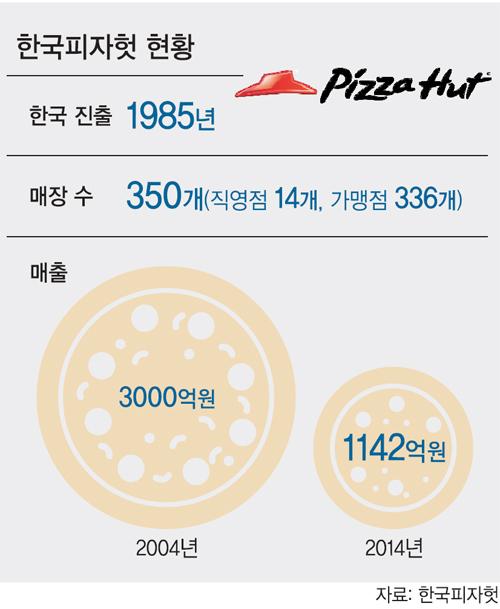 몸집 줄인 피자헛… 한국사업권 매각?