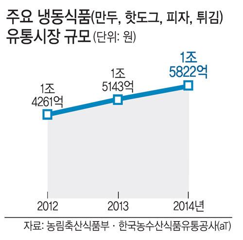 냉동식품업계 “고마워요 혼밥족”