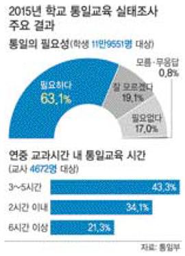 “청소년 43%, 통일교육 年 3~5시간뿐”