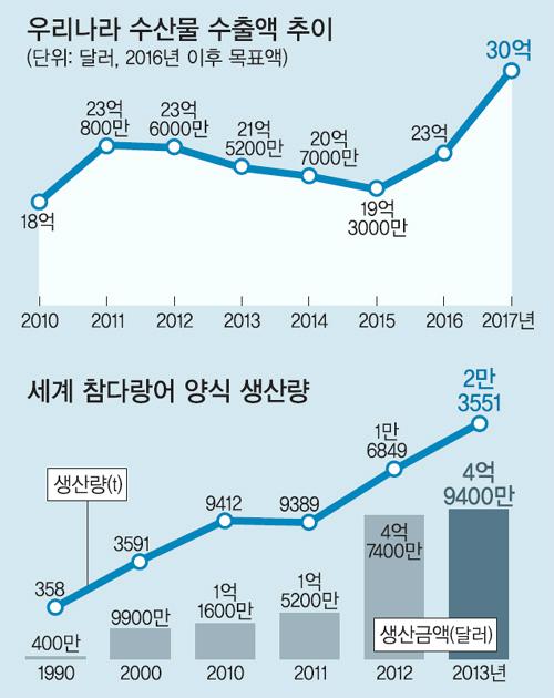 고급어종 키우고 수산자원 복원… 바닷속 노다지 캔다