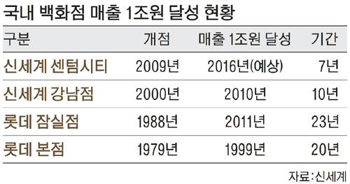 세계 최대 신세계 센텀시티 더 커진다