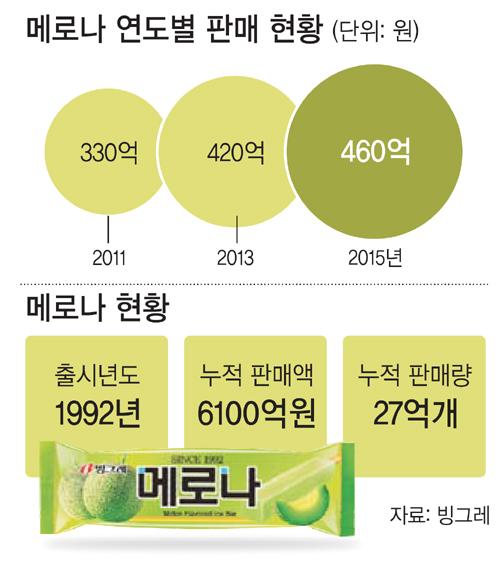 멜론의 진한 맛·부드러움 ‘녹아있네’