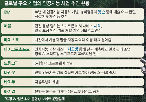 인간에 도전하는 인공지능… 미생서 완생을 넘보다