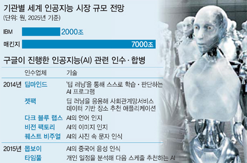 알파고 통해 실력 과시, 미래 먹거리 선점 나서