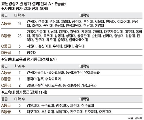 매년 졸업생 2만 3000여명 - 교사 임용자는 4600여명... 백수양성소(?) 사범대 구조조정 시작한다 | 인스티즈
