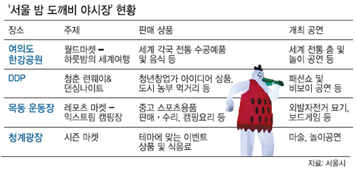 서울 4곳서 밤도깨비 시장 열려