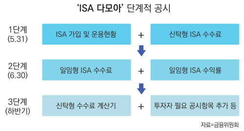 ISA 관련정보 한 곳에서 비교하는 ISA다모아 오픈