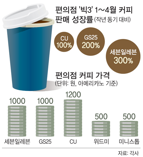 편의점 착한 커피 전성시대