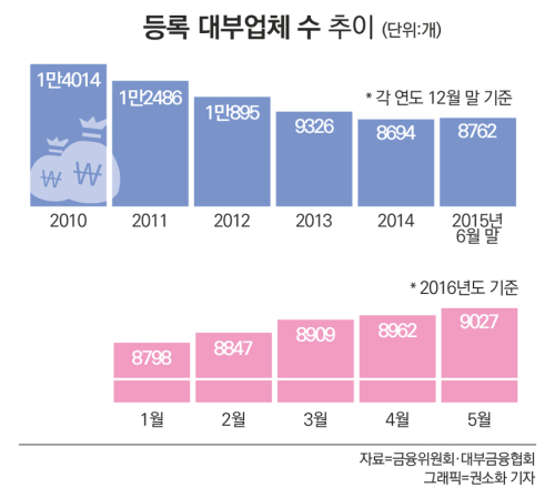최고금리 인하에도 등록 대부업체가 늘어나는 까닭은?