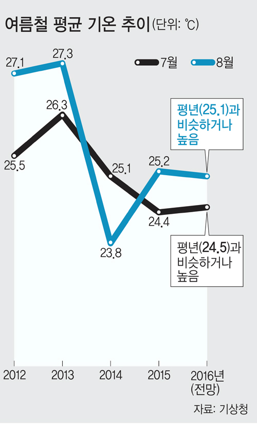 때이른 무더위… 빙과·여행·항공주 ‘핫!뜨거’