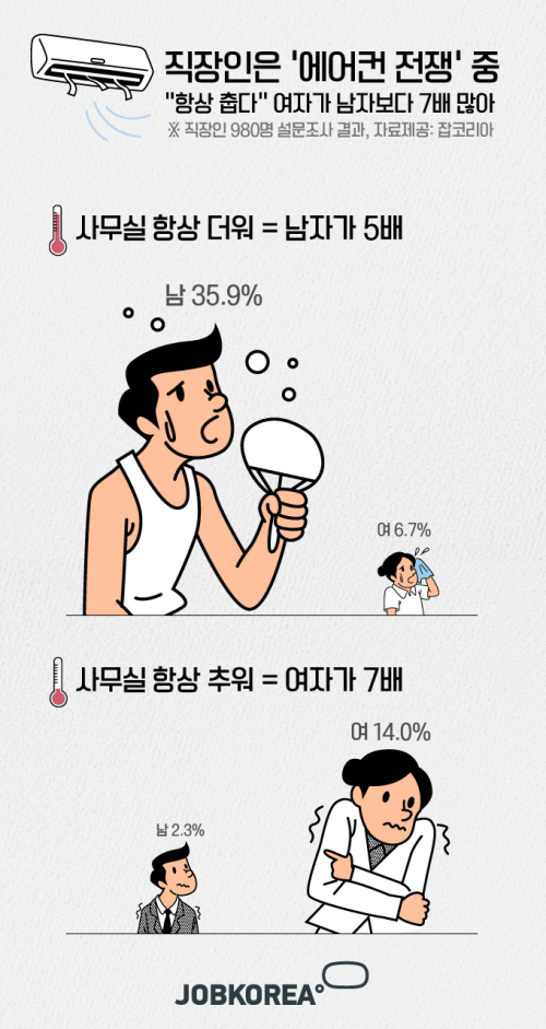 직장인 에어컨 전쟁…남자는 항상 덥고 여자는 항상 춥고