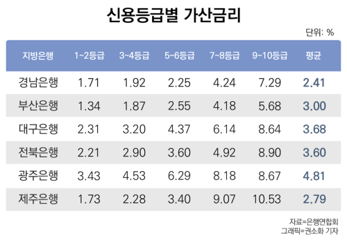 지방은행 신용대출 가산금리, 광주銀 높고 경남銀 낮아