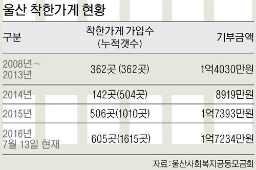 층층이 나눔의 정 가득‥ 울산에 ‘착한 건물’ 탄생