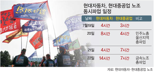 현대차·현대중 노조 동시 파업… 어떻게 생각하십니까