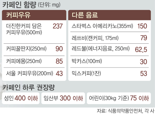 건강 위협하는 고카페인 커피우유 TV광고 제한