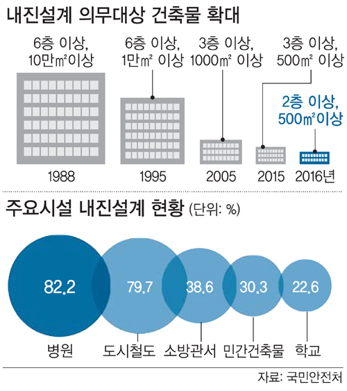 국내 건축물 내진설계는 어느 수준일까