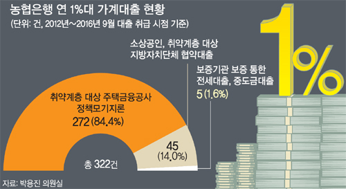 농협은행 1%대 금리 ‘황제대출’ 논란 확산