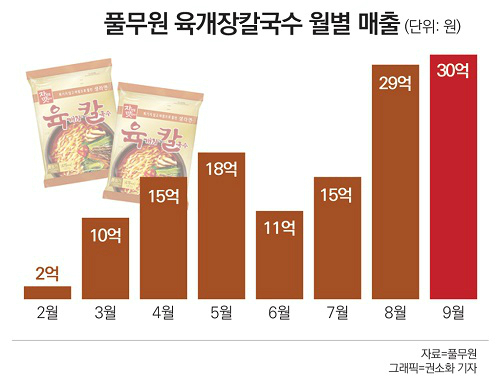풀무원 육개장 칼국수 돌풍…비유탕면 1위 올라