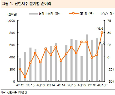 신한지주, 4분기 실적 예상치 상회…순익 50% 증가