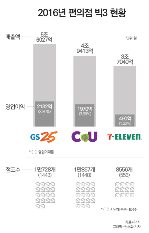 편의점 호황이지만…GS25·씨유에 뒤쳐진 세븐일레븐