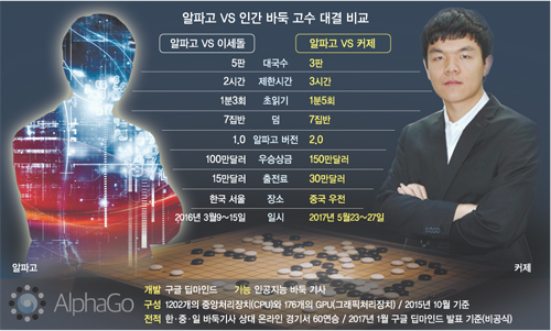 더 똑똑해진 알파고 2.0… ‘AI에 대한 인간의 도전’ 주목