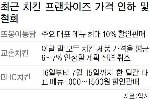 공정위 칼 들자 치킨업계 ‘화들짝’… 값 인상철회·인하