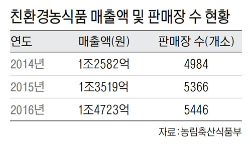 친환경농식품 매출 쑥쑥 자란다