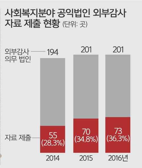 회계감사 회피하는 불투명 공익법인… 기부 불신 자초
