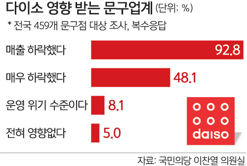 규제 사각 ‘다이소’ 문구점 상권도 강타