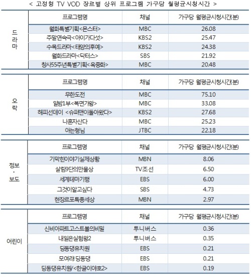 도깨비·무한도전JTBC뉴스룸, 스마트폰과 PC로 가장 많이 봐