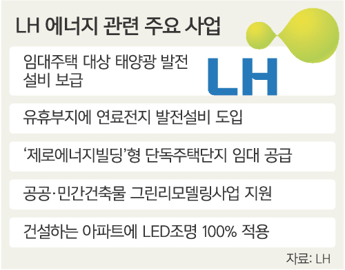 LH, 주거복지 현장에 신재생에너지 보급 앞장