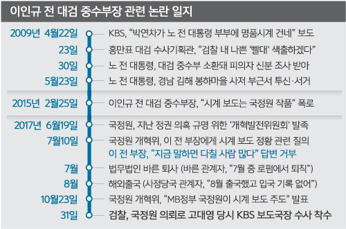 [단독] 사정당국 “이인규, 8월 출국 확인… 사실상 해외도피 판단”