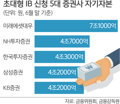 한국판 골드만삭스?…초대형 IB시대 열었지만 반쪽 출범