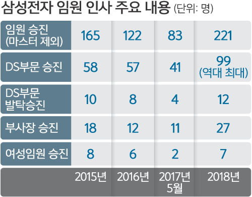 “성과 있는 곳에 보상 있다”… 삼성전자 임원 221명 승진