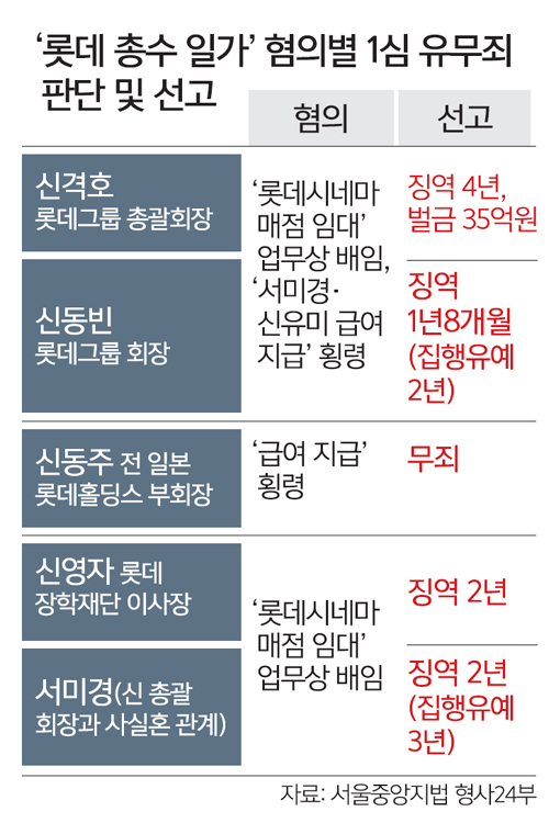 “롯데시네마 매점 배임혐의 유죄 인정”