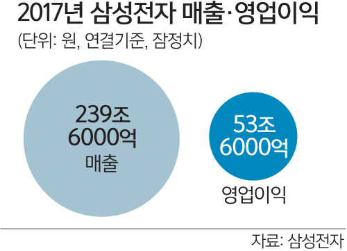삼성전자 영업이익…사상 첫 50조원 돌파